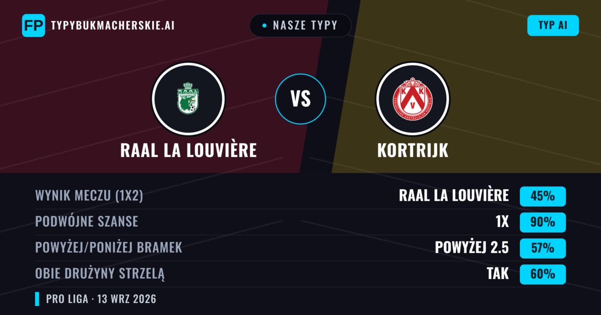 Nasze typy: RAAL La Louvière vs Kortrijk — Remis (45%); Powyżej 2.5; Obie drużyny strzelą: Tak