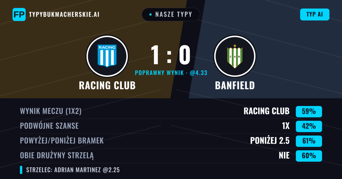 Nasze typy: Racing Club vs Banfield — Racing Club — Wygrana (53%); Poniżej 2.5; Obie drużyny strzelą: Nie