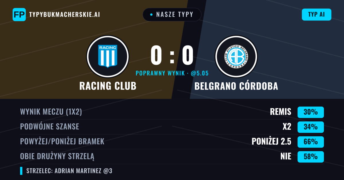 Nasze typy: Racing Club vs Belgrano Córdoba — Belgrano Córdoba — Wygrana (36%); Poniżej 2.5; Obie drużyny strzelą: Nie
