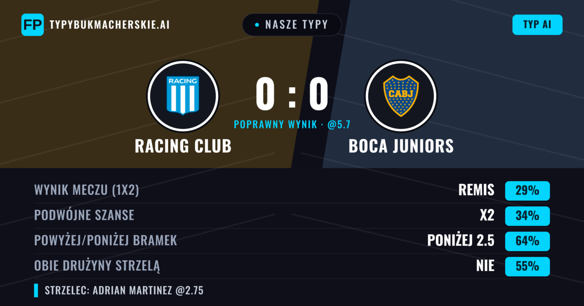 Nasze typy: Racing Club vs Boca Juniors — Boca Juniors — Wygrana (41%); Poniżej 2.5; Obie drużyny strzelą: Nie