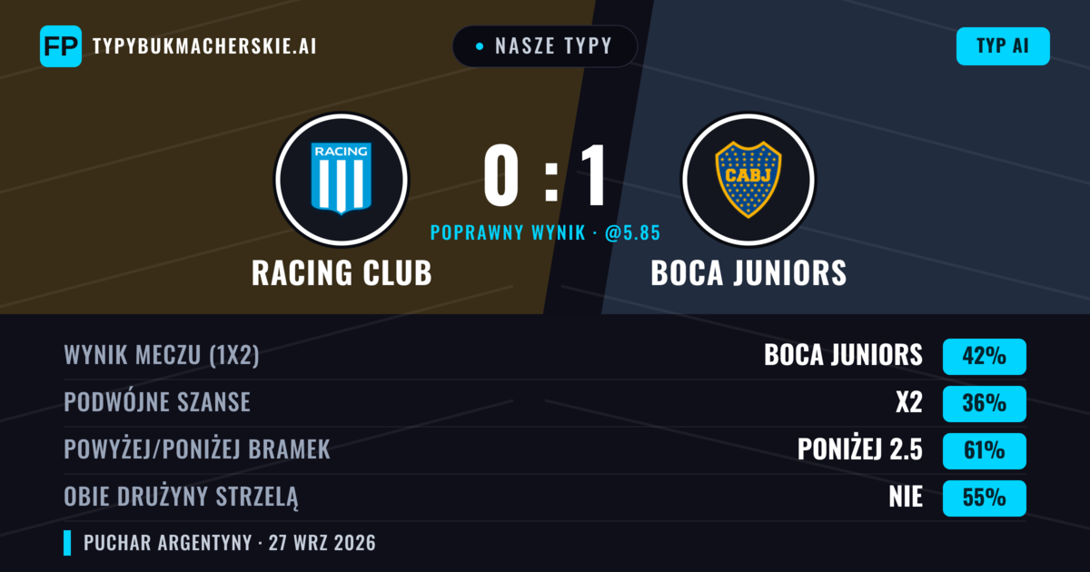 Nasze typy: Racing Club vs Boca Juniors — Boca Juniors — Wygrana (50%); Poniżej 2.5; Obie drużyny strzelą: Nie
