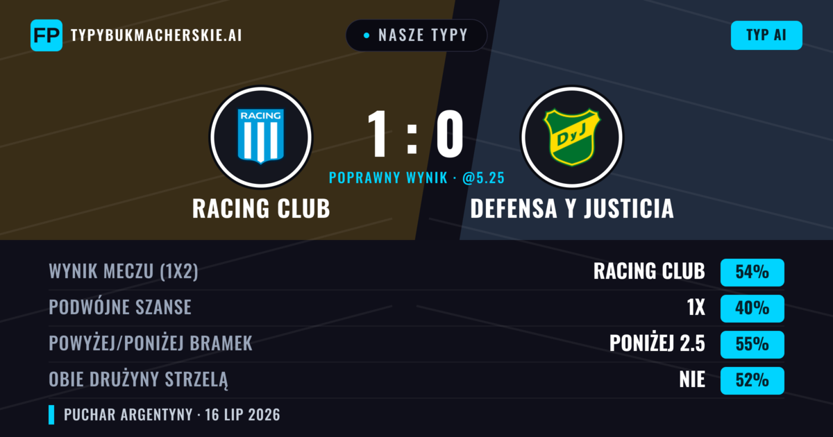 Nasze typy: Racing Club vs Defensa y Justicia — Racing Club — Wygrana (50%); Poniżej 2.5; Obie drużyny strzelą: Nie