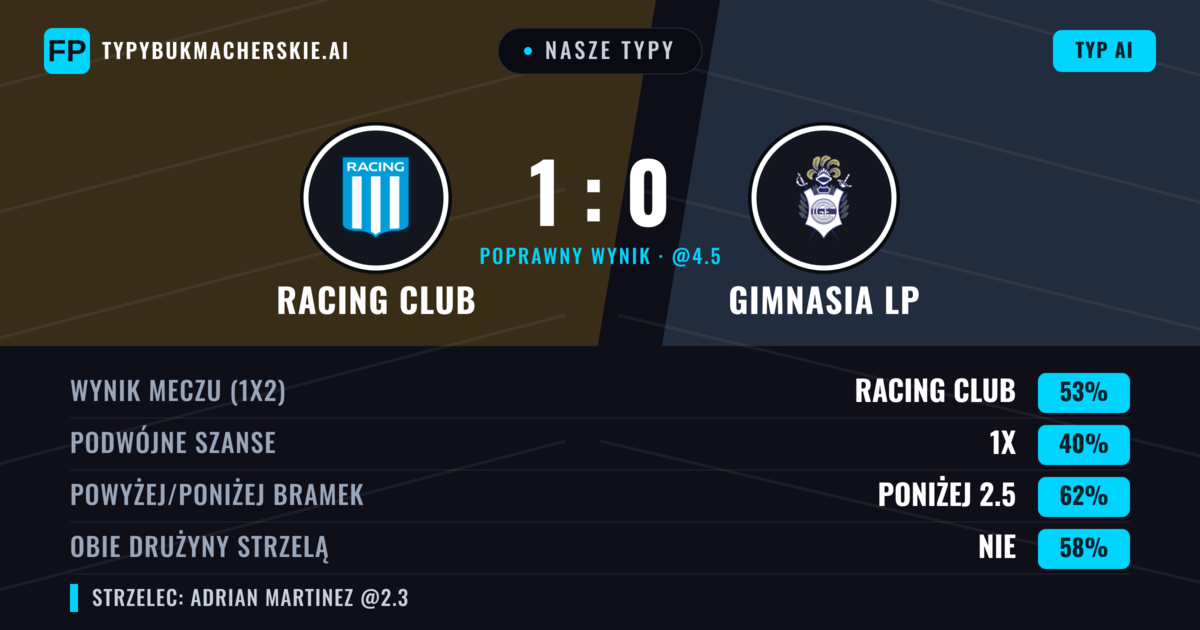 Nasze typy: Racing Club vs Gimnasia LP — Racing Club — Wygrana (52%); Poniżej 2.5; Obie drużyny strzelą: Nie