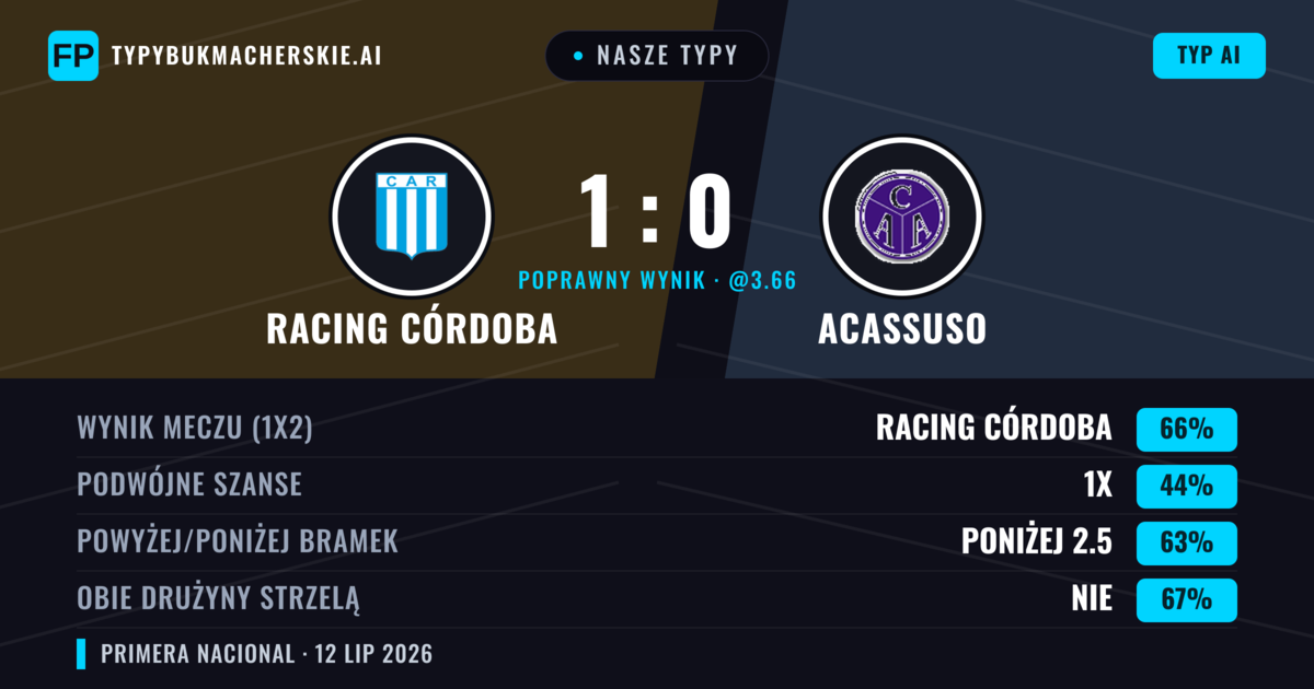 Nasze typy: Racing Córdoba vs Acassuso — Racing Córdoba — Wygrana (60%); Poniżej 2.5; Obie drużyny strzelą: Nie