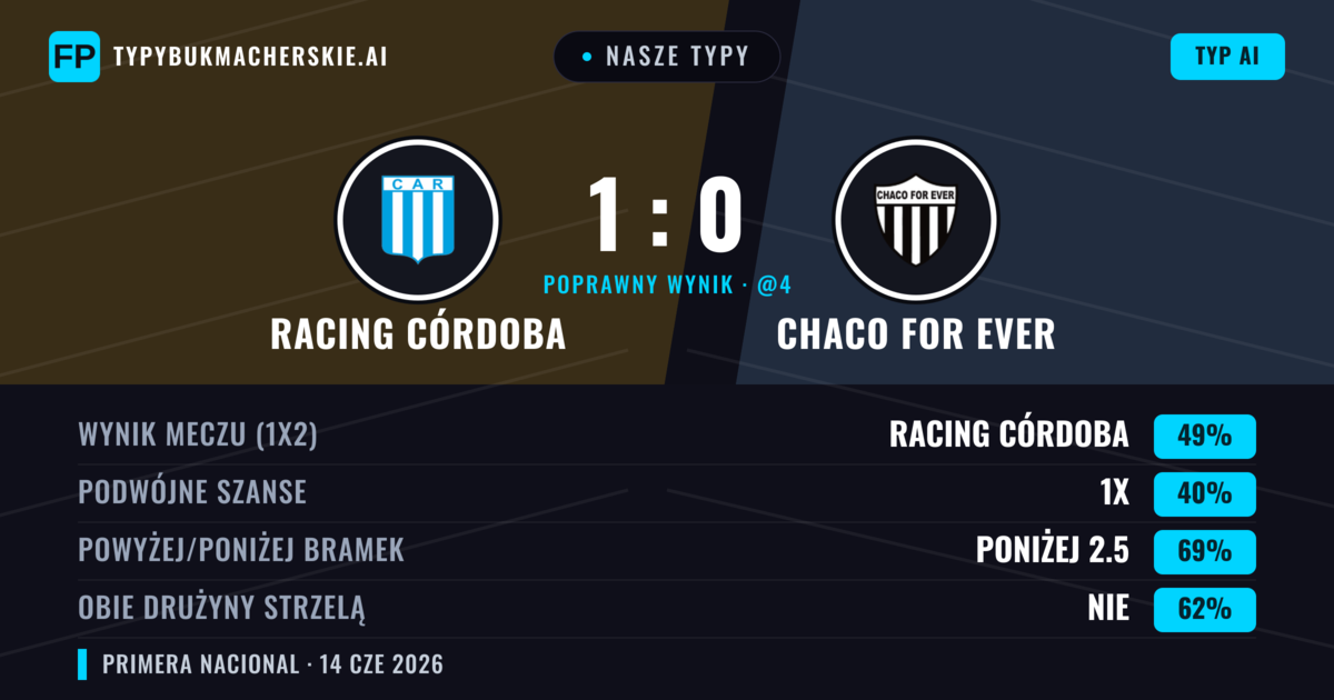 Nasze typy: Racing Córdoba vs Chaco For Ever — Racing Córdoba — Wygrana (49%); Poniżej 2.5; Obie drużyny strzelą: Nie