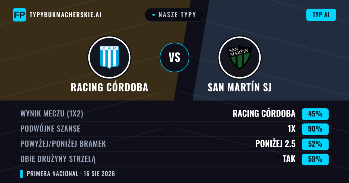 Nasze typy: Racing Córdoba vs San Martín SJ — Racing Córdoba — Wygrana (41%); Poniżej 2.5; Obie drużyny strzelą: Nie