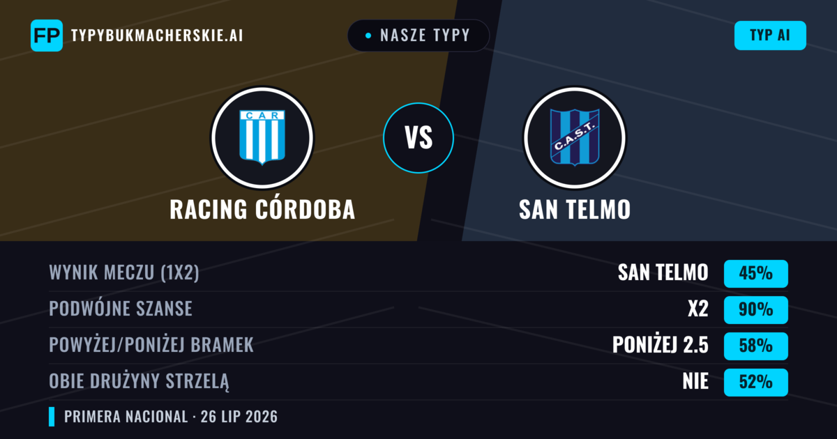 Nasze typy: Racing Córdoba vs San Telmo — Racing Córdoba — Wygrana (55%); Poniżej 2.5; Obie drużyny strzelą: Nie