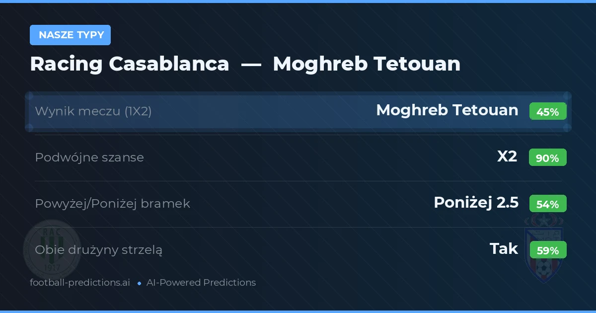 Nasze typy: Racing Casablanca vs Moghreb Tetouan — Remis (45%); Poniżej 2.5; Obie drużyny strzelą: Tak