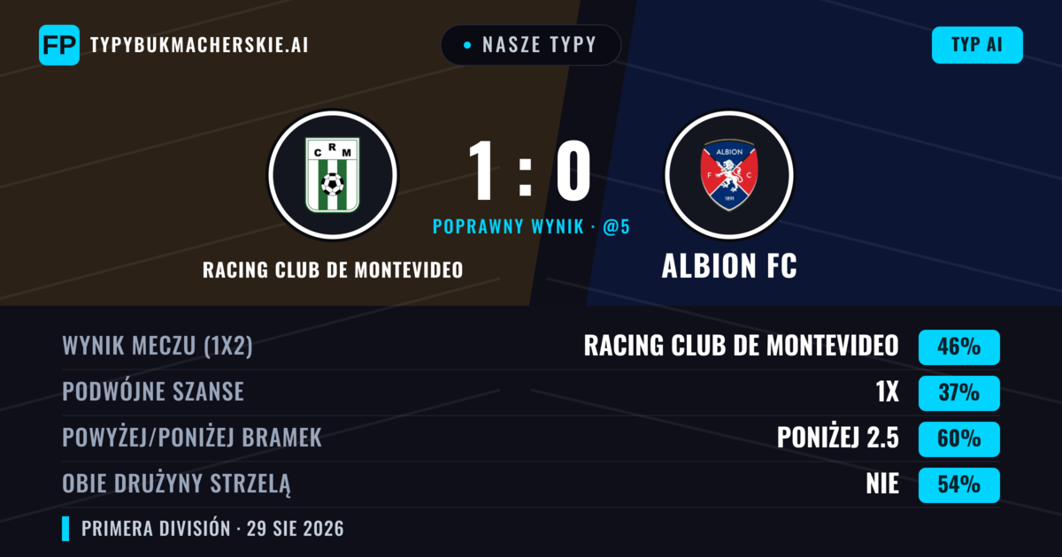 Nasze typy: Racing Club de Montevideo vs Albion FC — Racing Club de Montevideo — Wygrana (47%); Poniżej 2.5; Obie drużyny strzelą: Nie