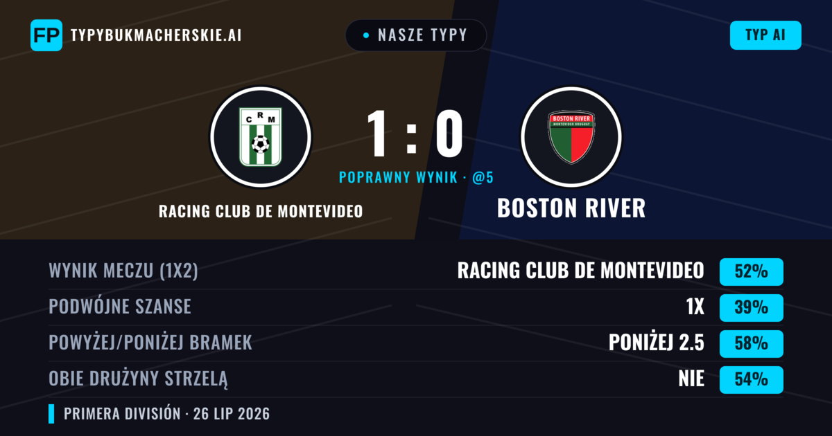 Nasze typy: Racing Club de Montevideo vs Boston River — Racing Club de Montevideo — Wygrana (52%); Poniżej 2.5; Obie drużyny strzelą: Nie