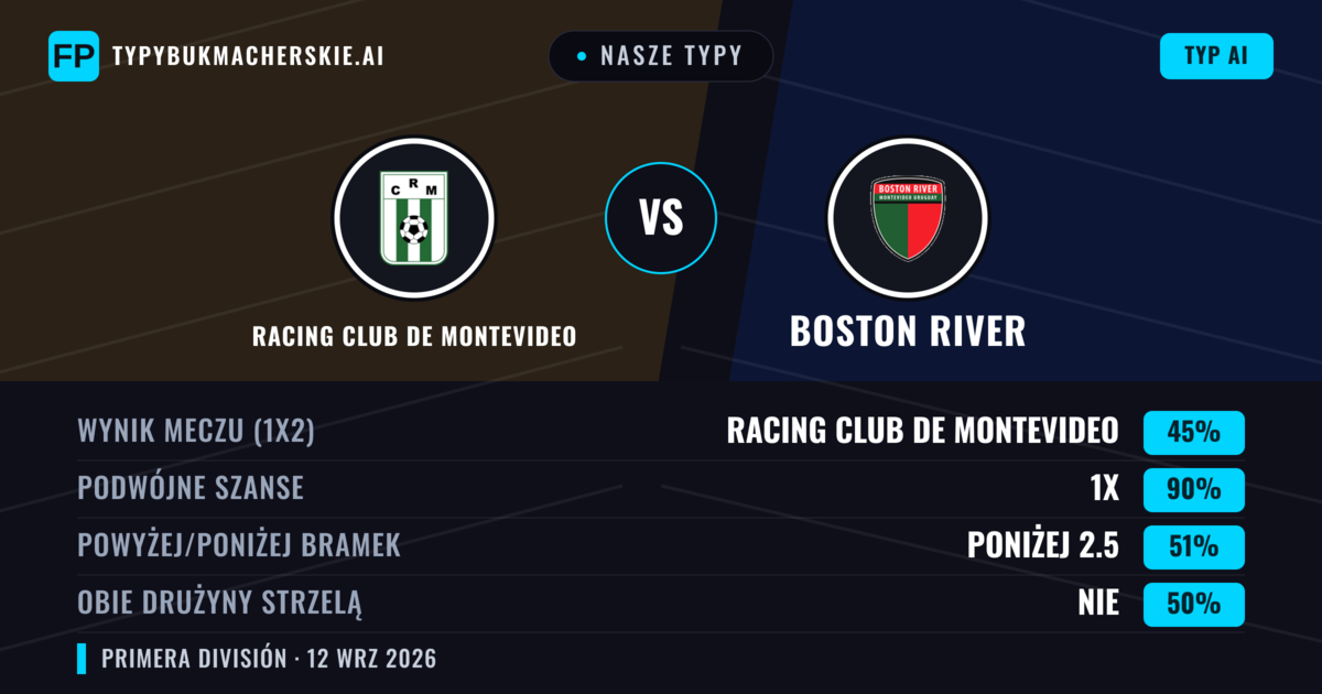 Nasze typy: Racing Club de Montevideo vs Boston River — Remis (45%); Poniżej 2.5; Obie drużyny strzelą: Nie