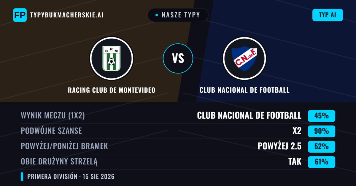 Nasze typy: Racing Club de Montevideo vs Club Nacional de Football — Remis (45%); Powyżej 2.5; Obie drużyny strzelą: Tak