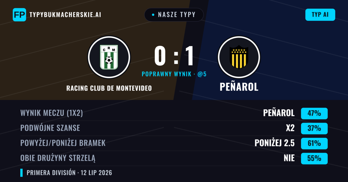Nasze typy: Racing Club de Montevideo vs Peñarol — Peñarol — Wygrana (40%); Poniżej 2.5; Obie drużyny strzelą: Nie