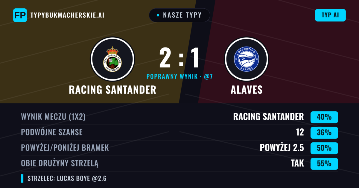 Nasze typy: Racing Santander vs Alaves — Racing Santander — Wygrana (40%); Powyżej 2.5; Obie drużyny strzelą: Tak