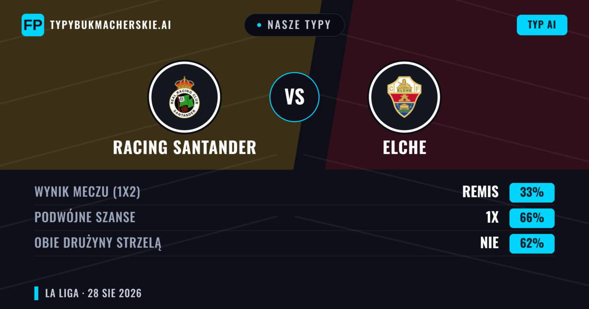 Nasze typy: Racing Santander vs Elche — Racing Santander — Wygrana (47%); Powyżej 2.5; Obie drużyny strzelą: Tak