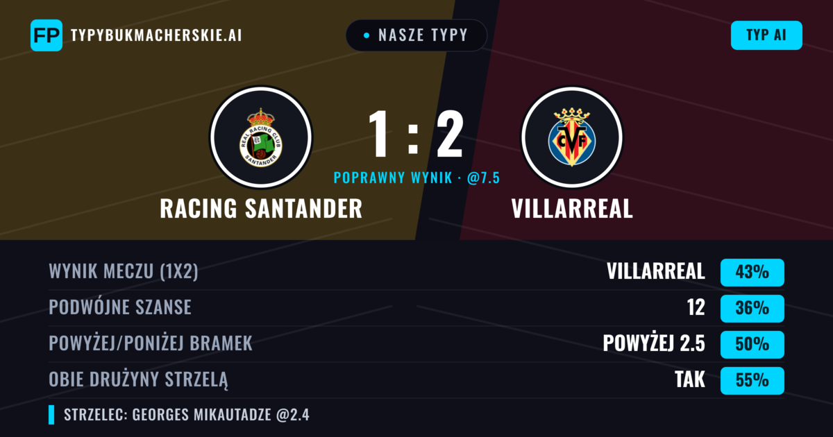 Nasze typy: Racing Santander vs Villarreal — Villarreal — Wygrana (47%); Powyżej 2.5; Obie drużyny strzelą: Tak