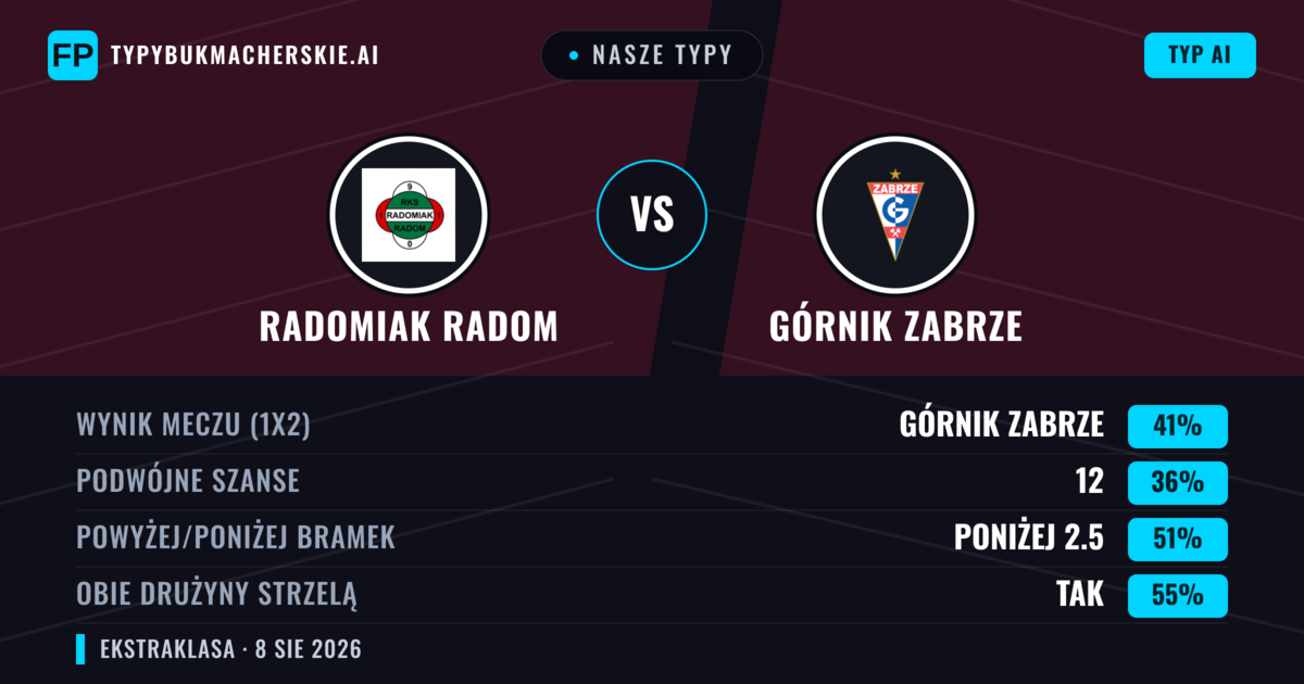 Nasze typy: Radomiak Radom vs Górnik Zabrze — Górnik Zabrze — Wygrana (40%); Powyżej 2.5; Obie drużyny strzelą: Tak