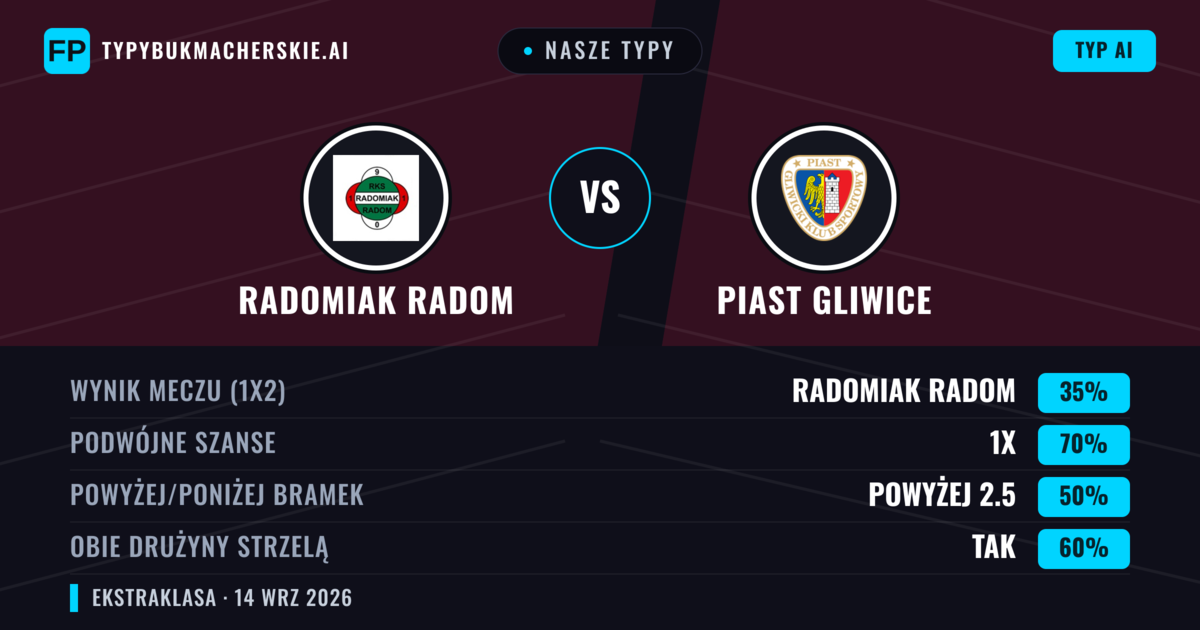 Nasze typy: Radomiak Radom vs Piast Gliwice — Remis (35%); Powyżej 2.5; Obie drużyny strzelą: Tak