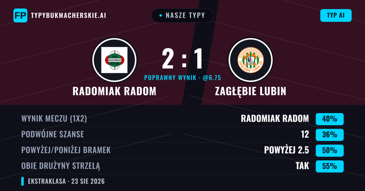 Nasze typy: Radomiak Radom vs Zagłębie Lubin — Radomiak Radom — Wygrana (40%); Powyżej 2.5; Obie drużyny strzelą: Tak