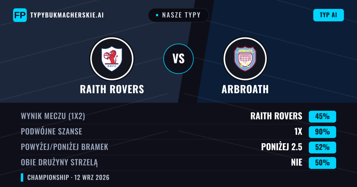 Nasze typy: Raith Rovers vs Arbroath — Remis (45%); Poniżej 2.5; Obie drużyny strzelą: Nie