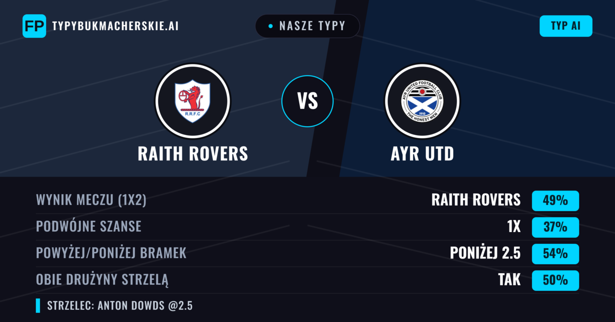 Nasze typy: Raith Rovers vs Ayr Utd — Raith Rovers — Wygrana (49%); Poniżej 2.5; Obie drużyny strzelą: Nie