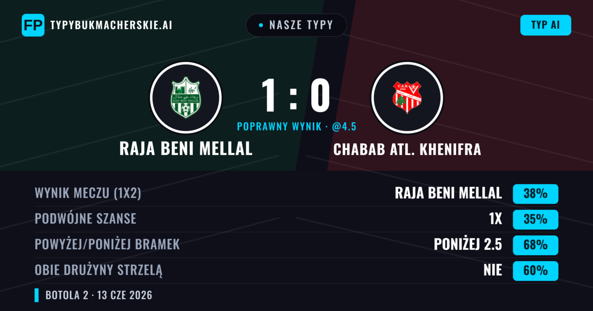Nasze typy: Raja Beni Mellal vs Chabab Atl. Khenifra — Raja Beni Mellal — Wygrana (38%); Poniżej 2.5; Obie drużyny strzelą: Nie