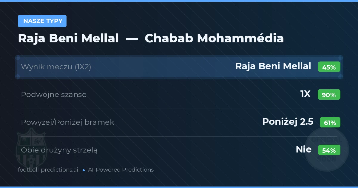 Nasze typy: Raja Beni Mellal vs Chabab Mohammédia — Remis (45%); Poniżej 2.5; Obie drużyny strzelą: Nie