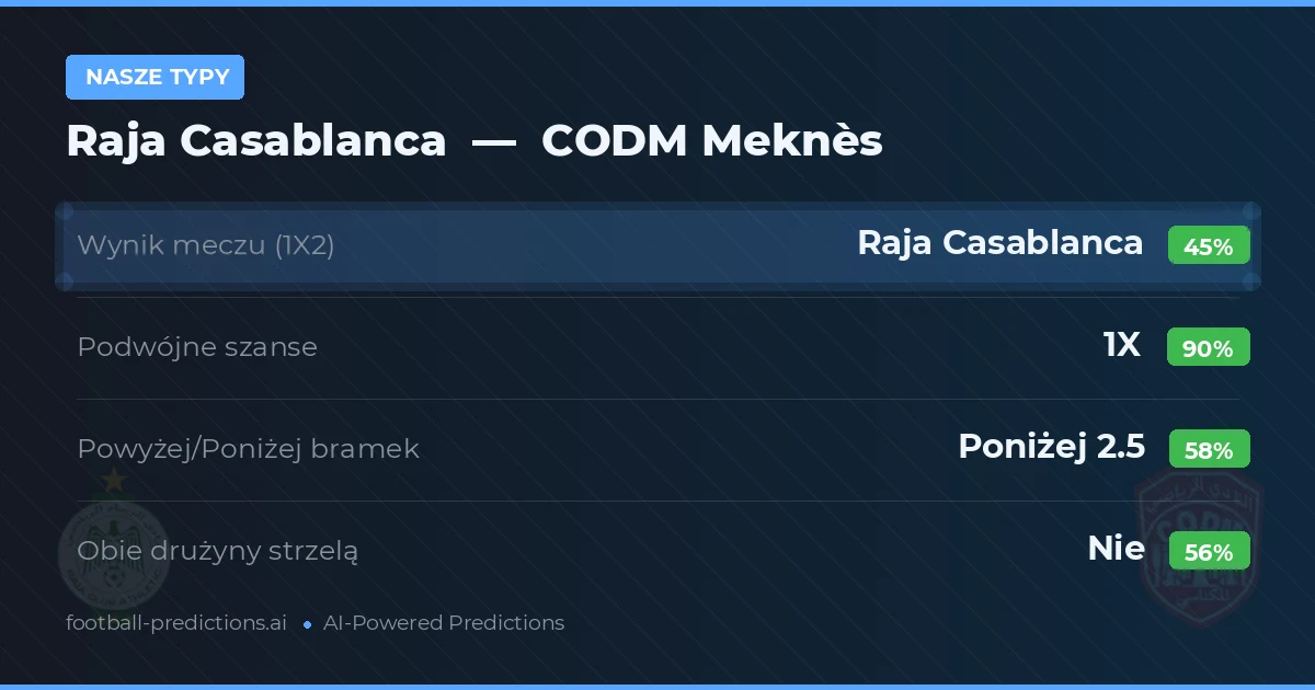 Nasze typy: Raja Casablanca vs CODM Meknès — Remis (45%); Poniżej 2.5; Obie drużyny strzelą: Nie