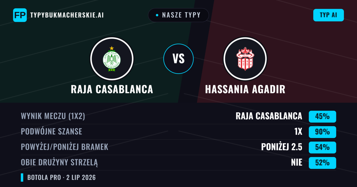 Nasze typy: Raja Casablanca vs Hassania Agadir — Raja Casablanca — Wygrana (63%); Poniżej 2.5; Obie drużyny strzelą: Nie