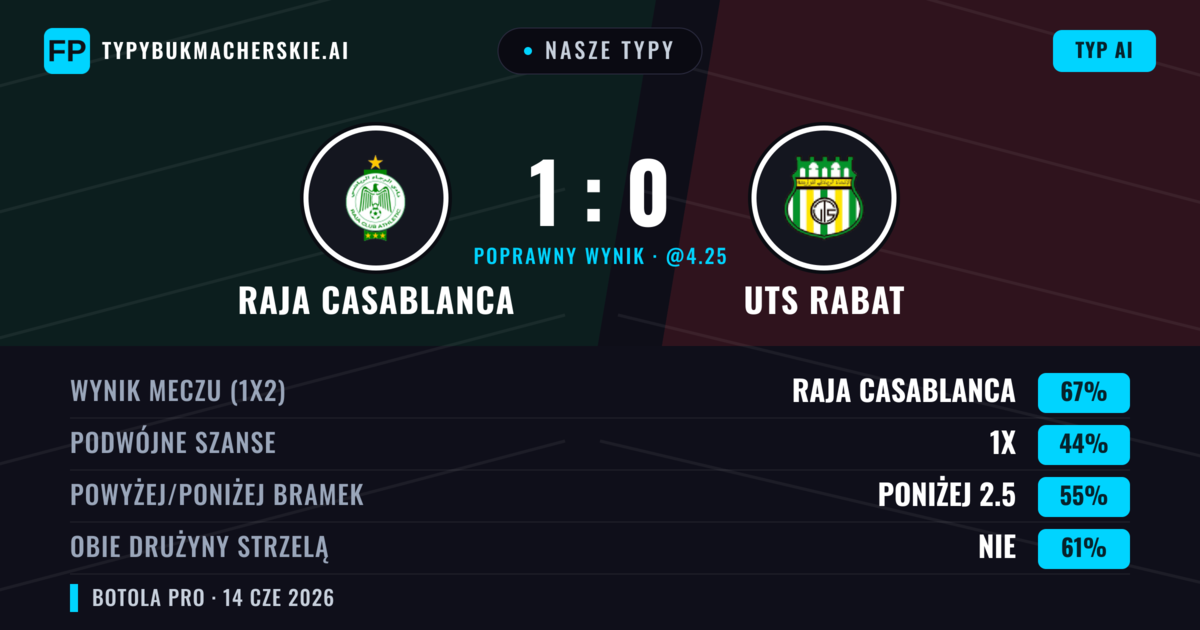 Nasze typy: Raja Casablanca vs UTS Rabat — Raja Casablanca — Wygrana (67%); Poniżej 2.5; Obie drużyny strzelą: Nie