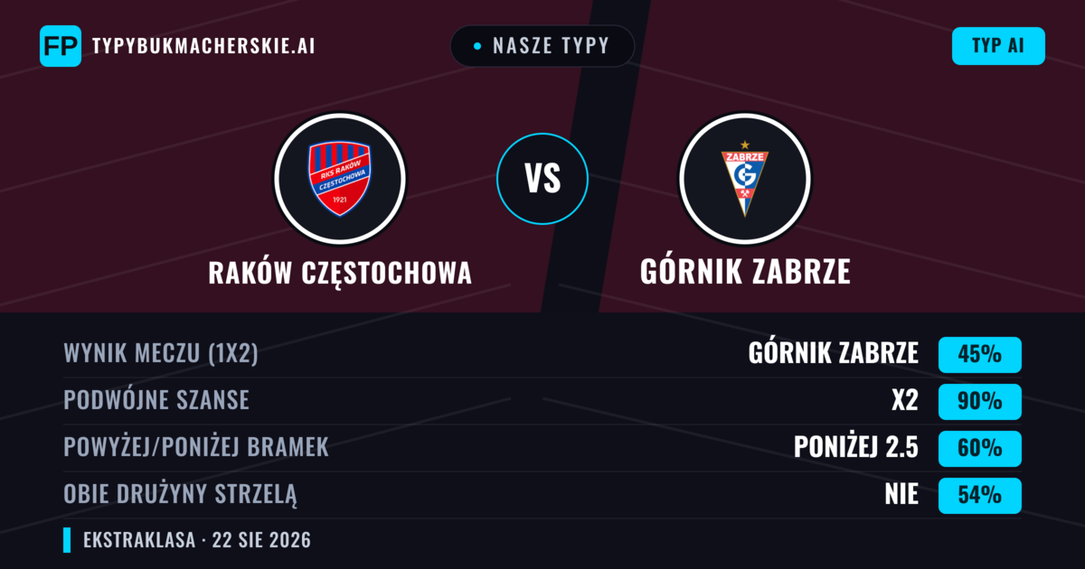 Nasze typy: Raków Częstochowa vs Górnik Zabrze — Remis (45%); Poniżej 2.5; Obie drużyny strzelą: Nie
