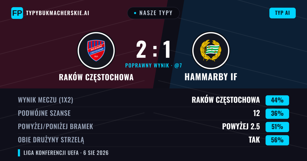 Nasze typy: Raków Częstochowa vs Hammarby IF — Raków Częstochowa — Wygrana (43%); Powyżej 2.5; Obie drużyny strzelą: Tak
