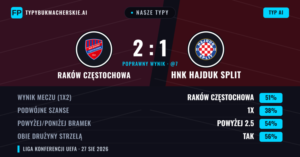 Nasze typy: Raków Częstochowa vs HNK Hajduk Split — Raków Częstochowa — Wygrana (45%); Powyżej 2.5; Obie drużyny strzelą: Tak
