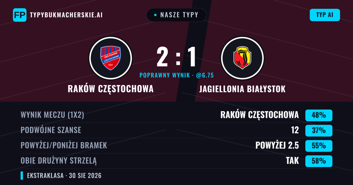 Nasze typy: Raków Częstochowa vs Jagiellonia Białystok — Raków Częstochowa — Wygrana (46%); Powyżej 2.5; Obie drużyny strzelą: Tak