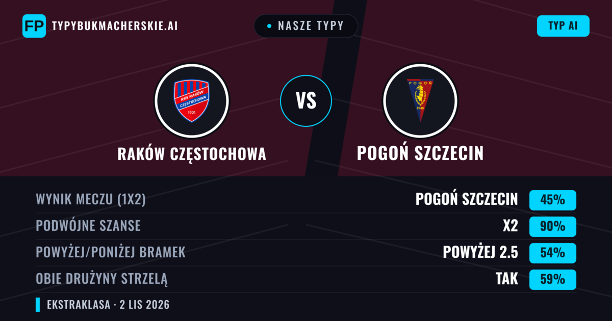 Nasze typy: Raków Częstochowa vs Pogoń Szczecin — Remis (45%); Powyżej 2.5; Obie drużyny strzelą: Tak