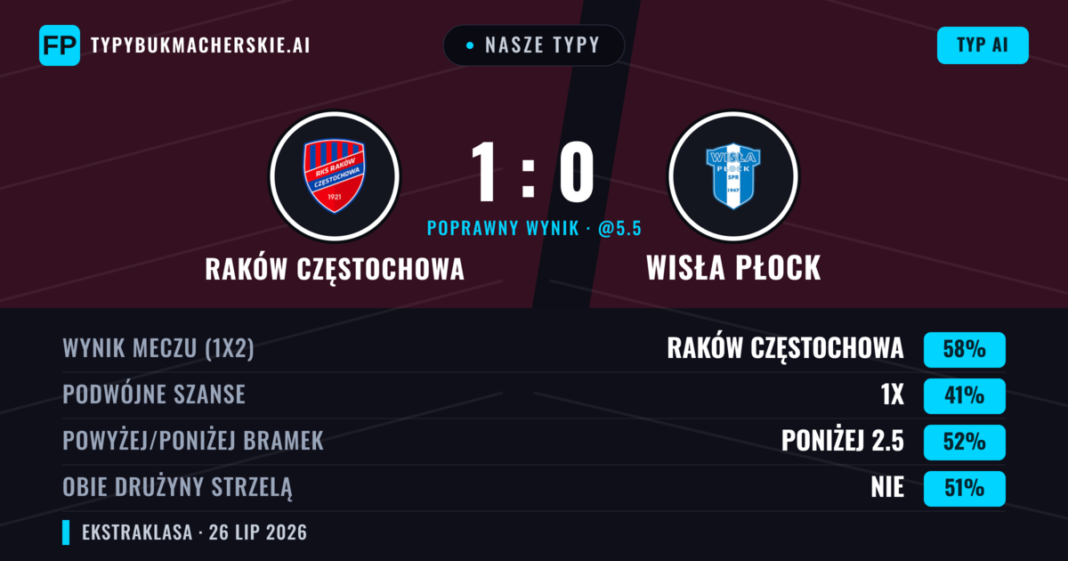 Nasze typy: Raków Częstochowa vs Wisła Płock — Raków Częstochowa — Wygrana (60%); Poniżej 2.5; Obie drużyny strzelą: Nie