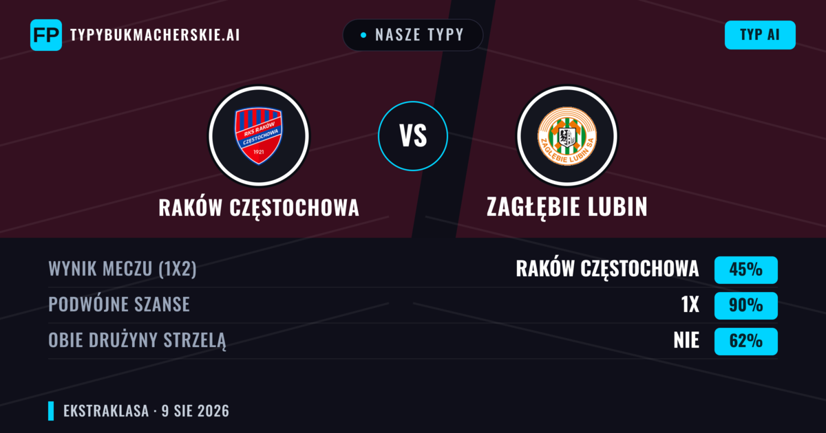 Nasze typy: Raków Częstochowa vs Zagłębie Lubin — Remis (45%); Obie drużyny strzelą: Nie