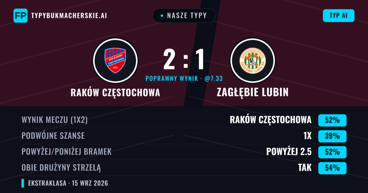 Nasze typy: Raków Częstochowa vs Zagłębie Lubin — Raków Częstochowa — Wygrana (52%); Powyżej 2.5; Obie drużyny strzelą: Tak