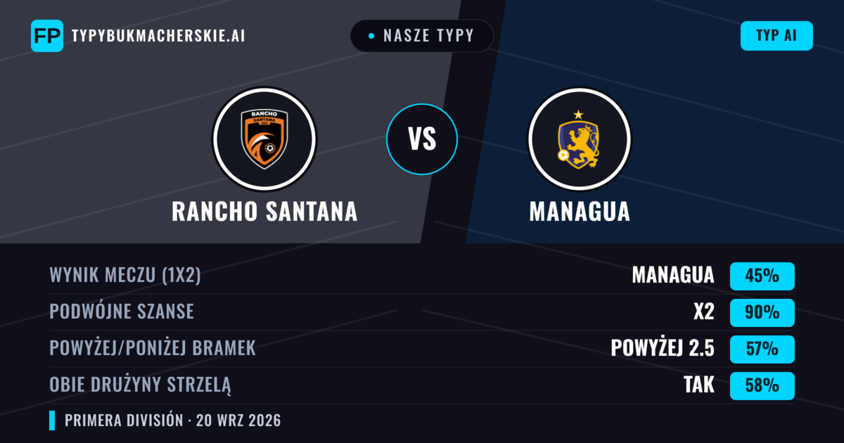 Nasze typy: Rancho Santana vs Managua — Managua — Wygrana (67%); Powyżej 2.5; Obie drużyny strzelą: Tak