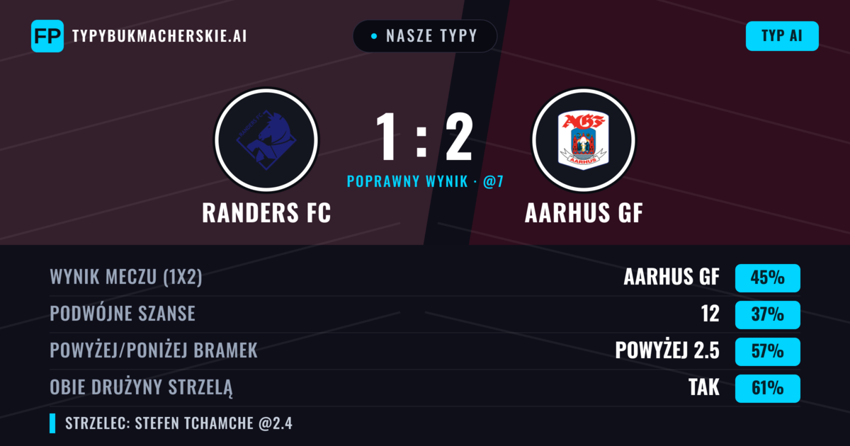 Nasze typy: Randers FC vs Aarhus GF — Aarhus GF — Wygrana (47%); Powyżej 2.5; Obie drużyny strzelą: Tak