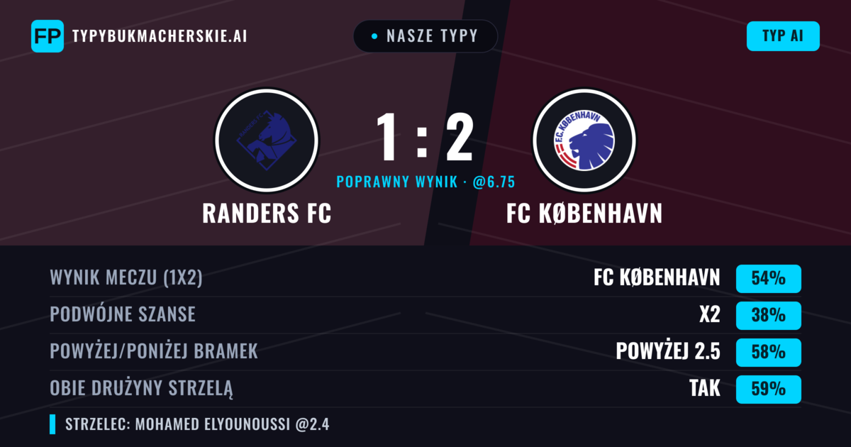 Nasze typy: Randers FC vs FC København — FC København — Wygrana (56%); Powyżej 2.5; Obie drużyny strzelą: Tak