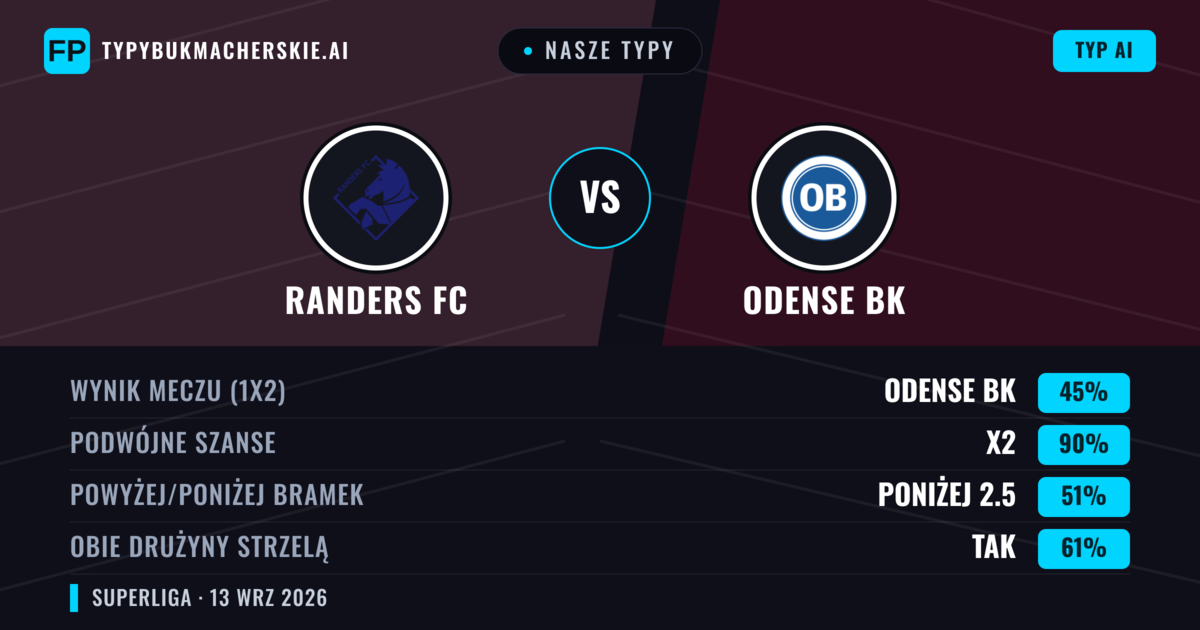 Nasze typy: Randers FC vs Odense BK — Remis (45%); Poniżej 2.5; Obie drużyny strzelą: Tak