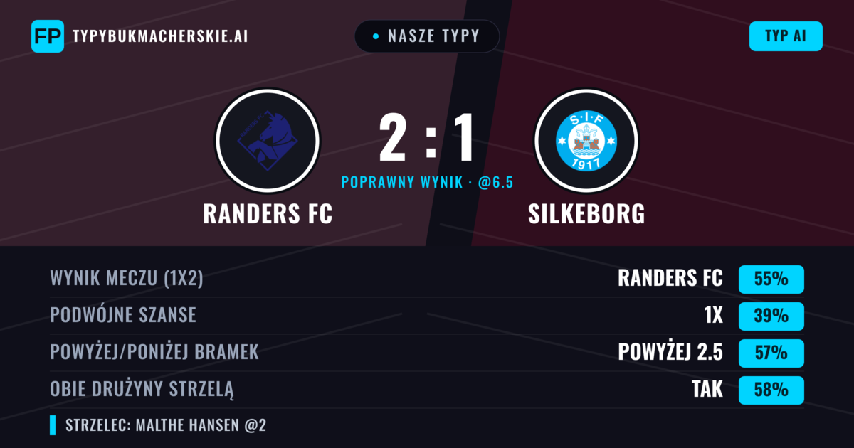 Nasze typy: Randers FC vs Silkeborg — Randers FC — Wygrana (56%); Powyżej 2.5; Obie drużyny strzelą: Tak