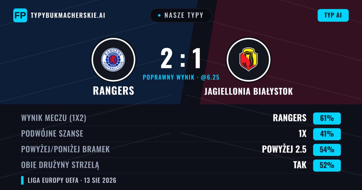 Nasze typy: Rangers vs Jagiellonia Białystok — Rangers — Wygrana (61%); Powyżej 2.5; Obie drużyny strzelą: Tak