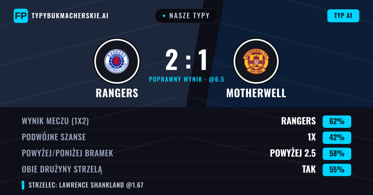 Nasze typy: Rangers vs Motherwell — Rangers — Wygrana (65%); Powyżej 2.5; Obie drużyny strzelą: Tak
