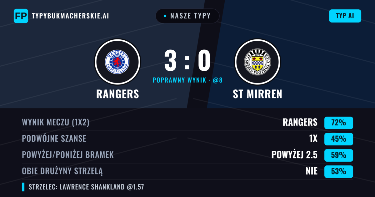 Nasze typy: Rangers vs ST Mirren — Rangers — Wygrana (71%); Powyżej 2.5; Obie drużyny strzelą: Nie