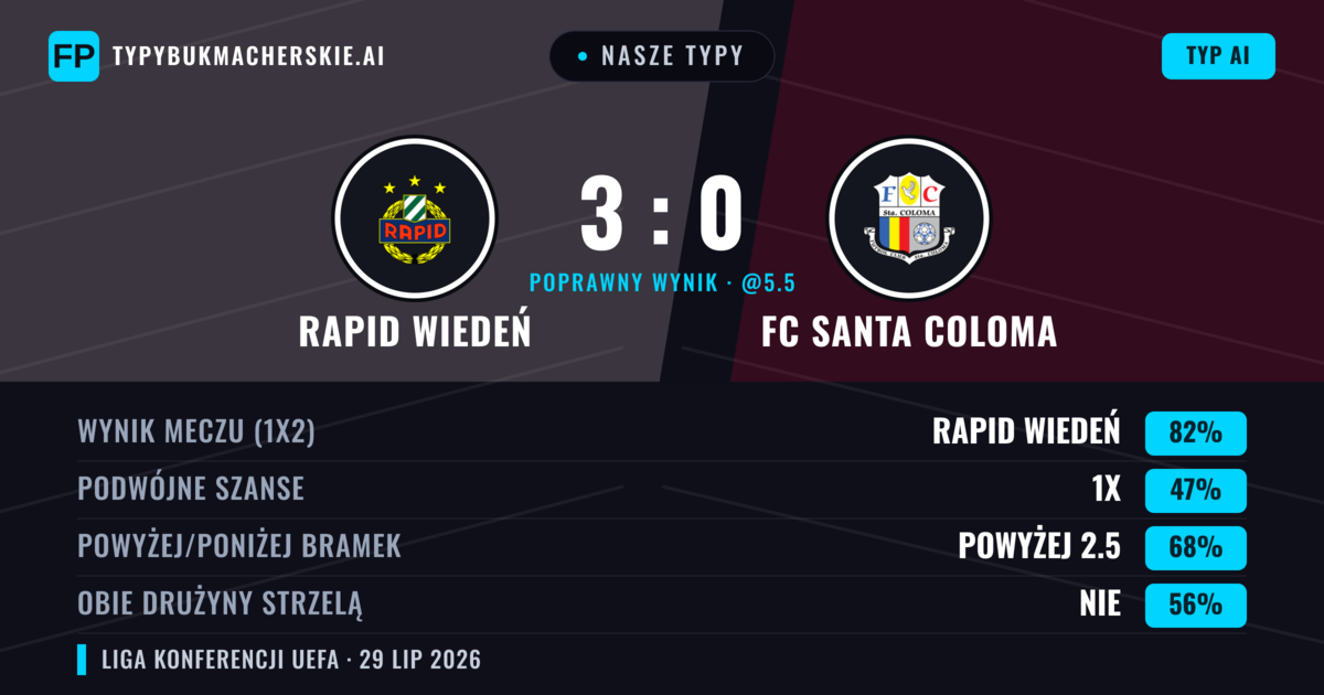 Nasze typy: Rapid Wiedeń vs FC Santa Coloma — Rapid Wiedeń — Wygrana (81%); Powyżej 2.5; Obie drużyny strzelą: Nie