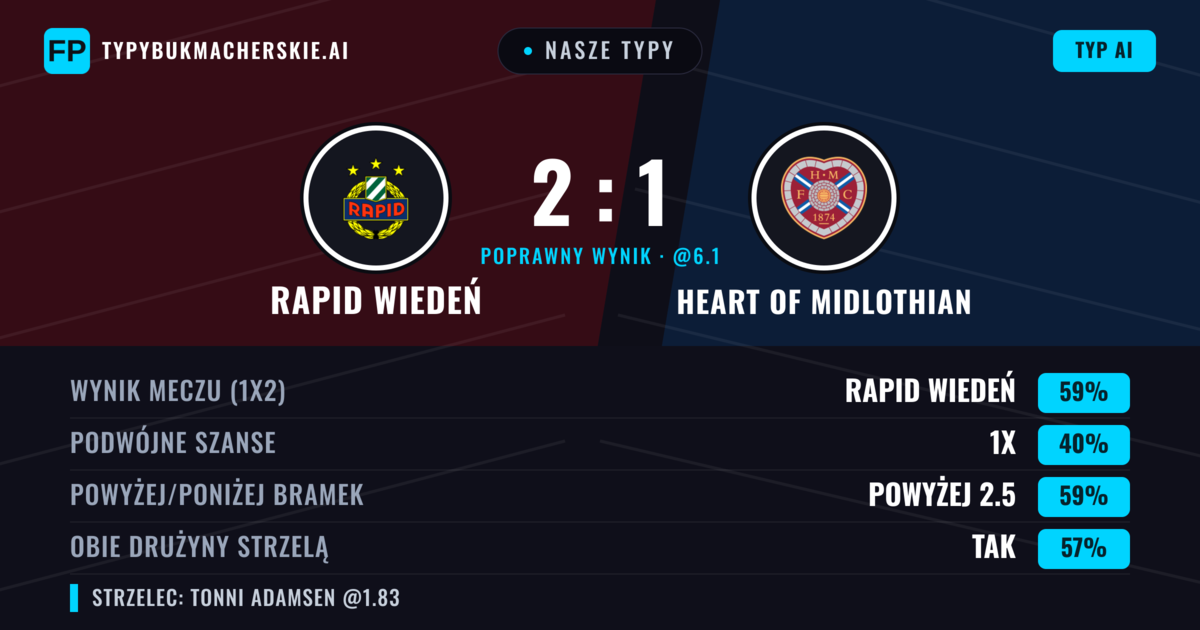 Nasze typy: Rapid Wiedeń vs Heart of Midlothian — Rapid Wiedeń — Wygrana (61%); Powyżej 2.5; Obie drużyny strzelą: Tak