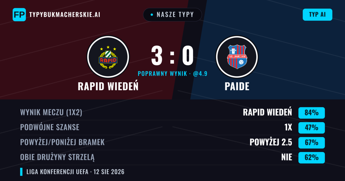 Nasze typy: Rapid Wiedeń vs Paide — Rapid Wiedeń — Wygrana (84%); Powyżej 2.5; Obie drużyny strzelą: Nie