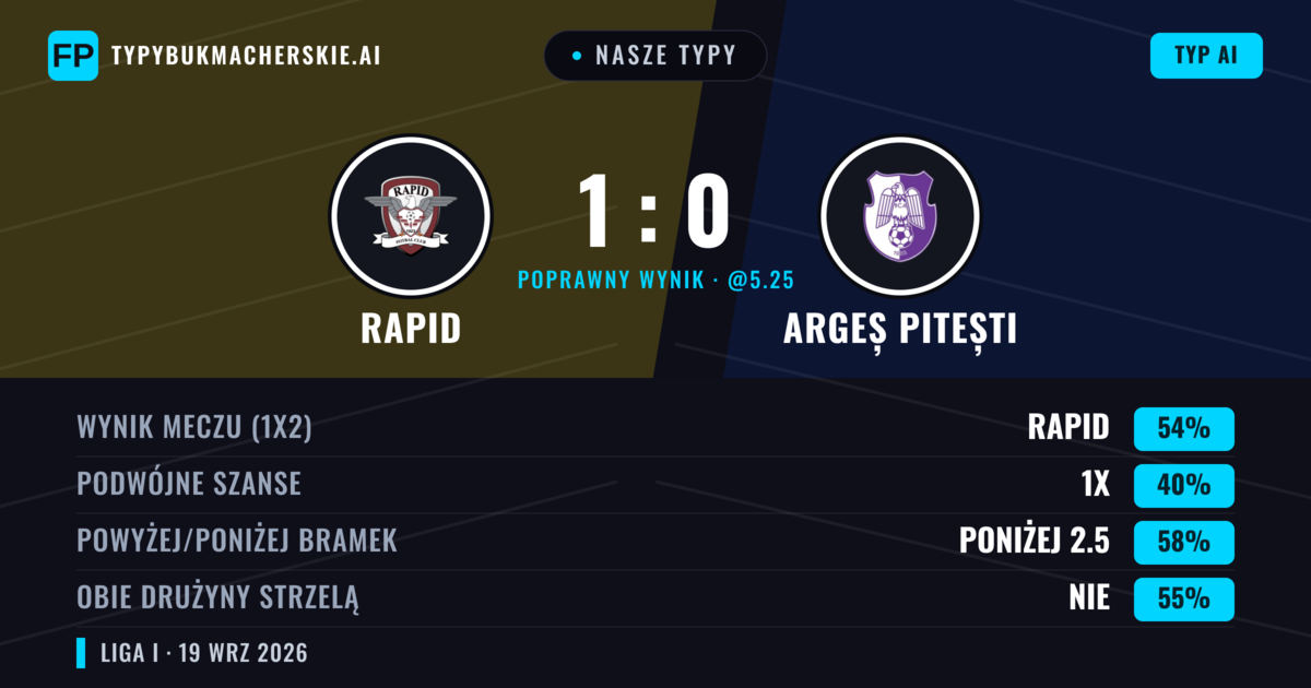 Nasze typy: Rapid vs Argeș Pitești — Rapid — Wygrana (53%); Poniżej 2.5; Obie drużyny strzelą: Nie